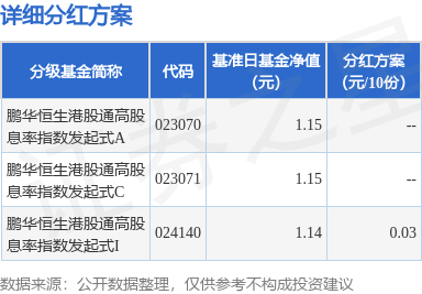 深圳十大配资公司 基金分红：鹏华恒生港股通高股息率指数发起式基金9月12日分红